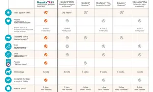 Porównanie produktów: Simparica TRIO, NexGard PLUS, NexGard, Heartgard Plus, Bravecto, Interceptor Plus. Tabela pokazuje, która tabletka od kleszczy dla psa najlepiej chroni przed pasożytami.