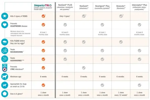 Porównanie produktów: Simparica TRIO, NexGard PLUS, NexGard, Heartgard Plus, Bravecto, Interceptor Plus. Tabela pokazuje, która tabletka od kleszczy dla psa najlepiej chroni przed pasożytami.