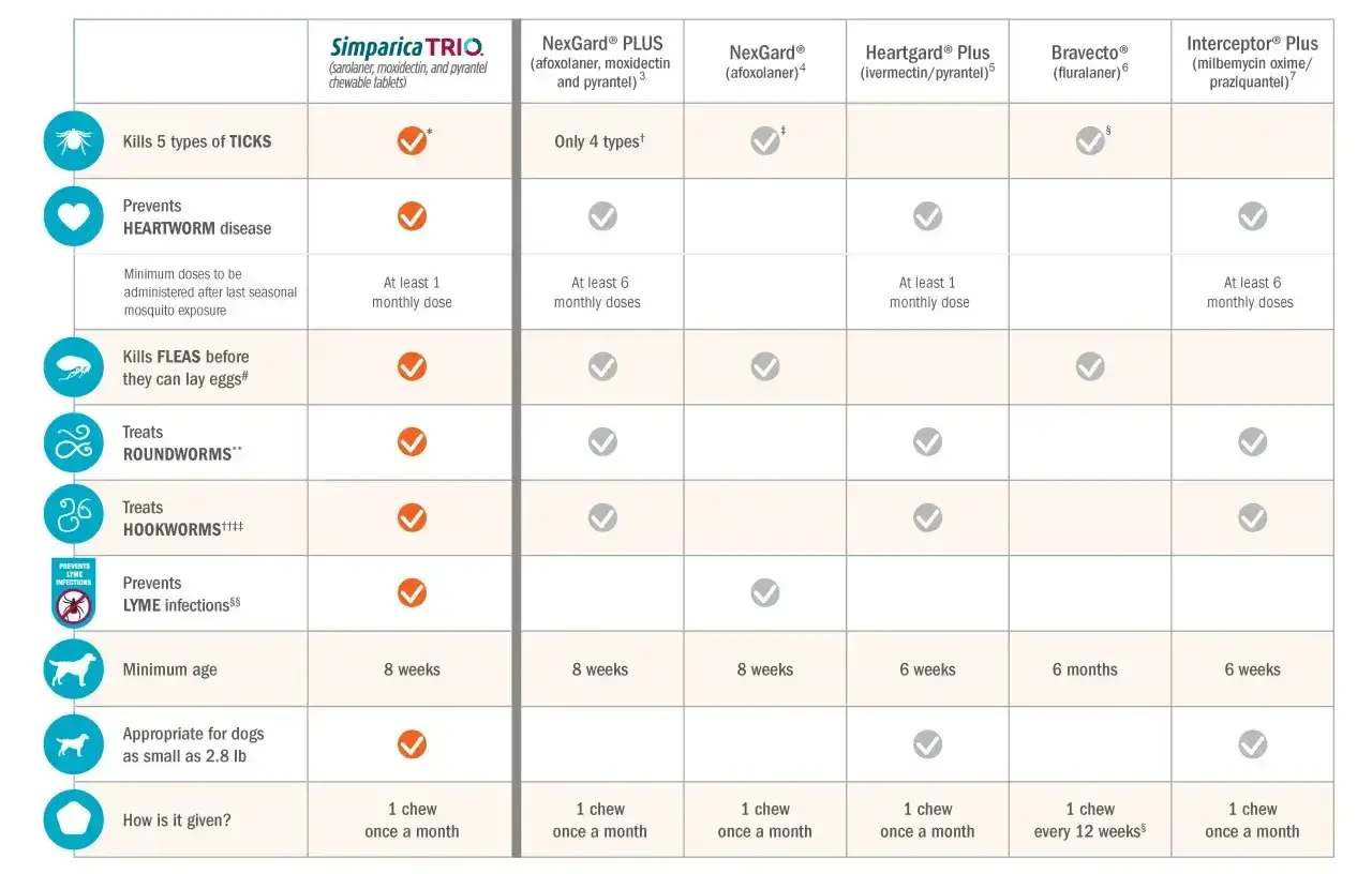 Porównanie produktów: Simparica TRIO, NexGard PLUS, NexGard, Heartgard Plus, Bravecto, Interceptor Plus. Tabela pokazuje, która tabletka od kleszczy dla psa najlepiej chroni przed pasożytami.