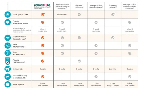 Porównanie produktów: Simparica TRIO, NexGard PLUS, NexGard, Heartgard Plus, Bravecto, Interceptor Plus. Tabela pokazuje, która tabletka od kleszczy dla psa najlepiej chroni przed pasożytami.